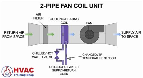 fan coil unit return & supply air distribution box|cooling fan coil diagram.